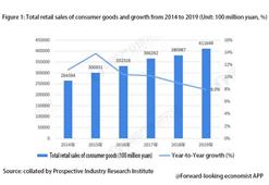 2020 China Retail Industry Market Status and Development Trend Analysis