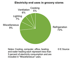How to Manage Energy Costs in Supermarket,Grocery Stores 