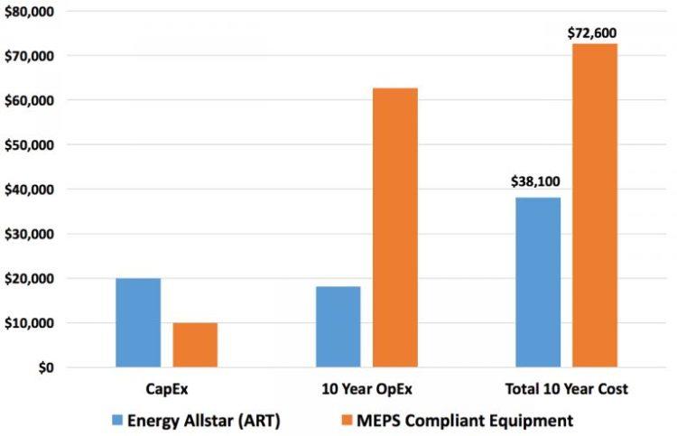 Energy allstar and MEPS Compliant Equipment