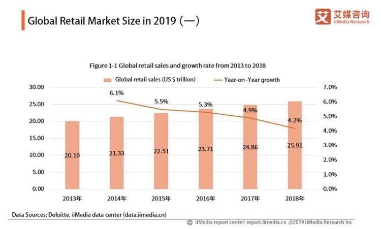 Global retail market size in 2019 750x451